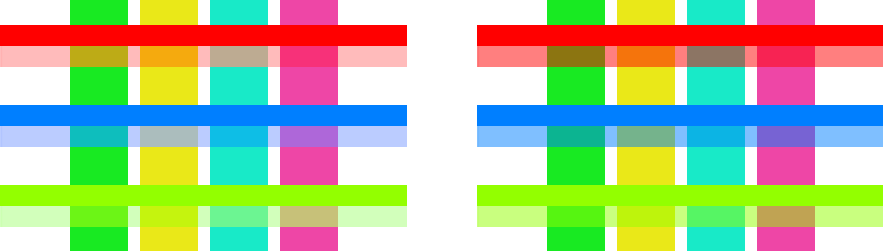 Figure 9 — Effects of gamma-incorrect alpha blending. For each vertical
bar pair, the top one is drawn with 100% opacity and bottom one with 50%.
The left image is the gamma-correct one. The test was done in Photoshop CS6,
similarly to Figure 8.