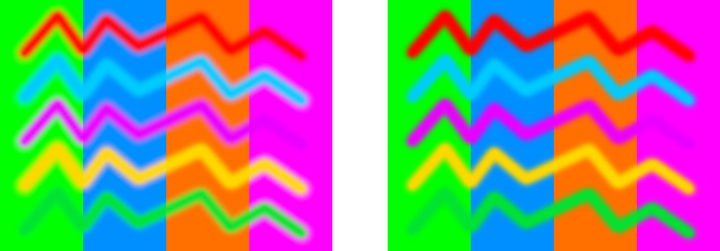 Figure 8 — Effects of gamma-incorrect colour blending. On the left
gamma-correct image, the option Blend RGB Colors Using Gamma 1.0 was
enabled in Photoshop CS6, on the right it was disabled (that’s the default
gamma-incorrect legacy mode).