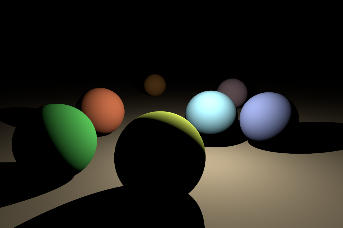 Figure 2 — The exact same scene from Figure 1 illuminated by a single
point light positioned roughly above the cyan coloured sphere. The light
falloff is clearly visible; further away objects appear darker and the
infinite ground plane fades to black in the distance. Because there are no
other light sources present, shadowed areas are completely black. Also note
that the shadow are radial, not parallel like in Figure 1.