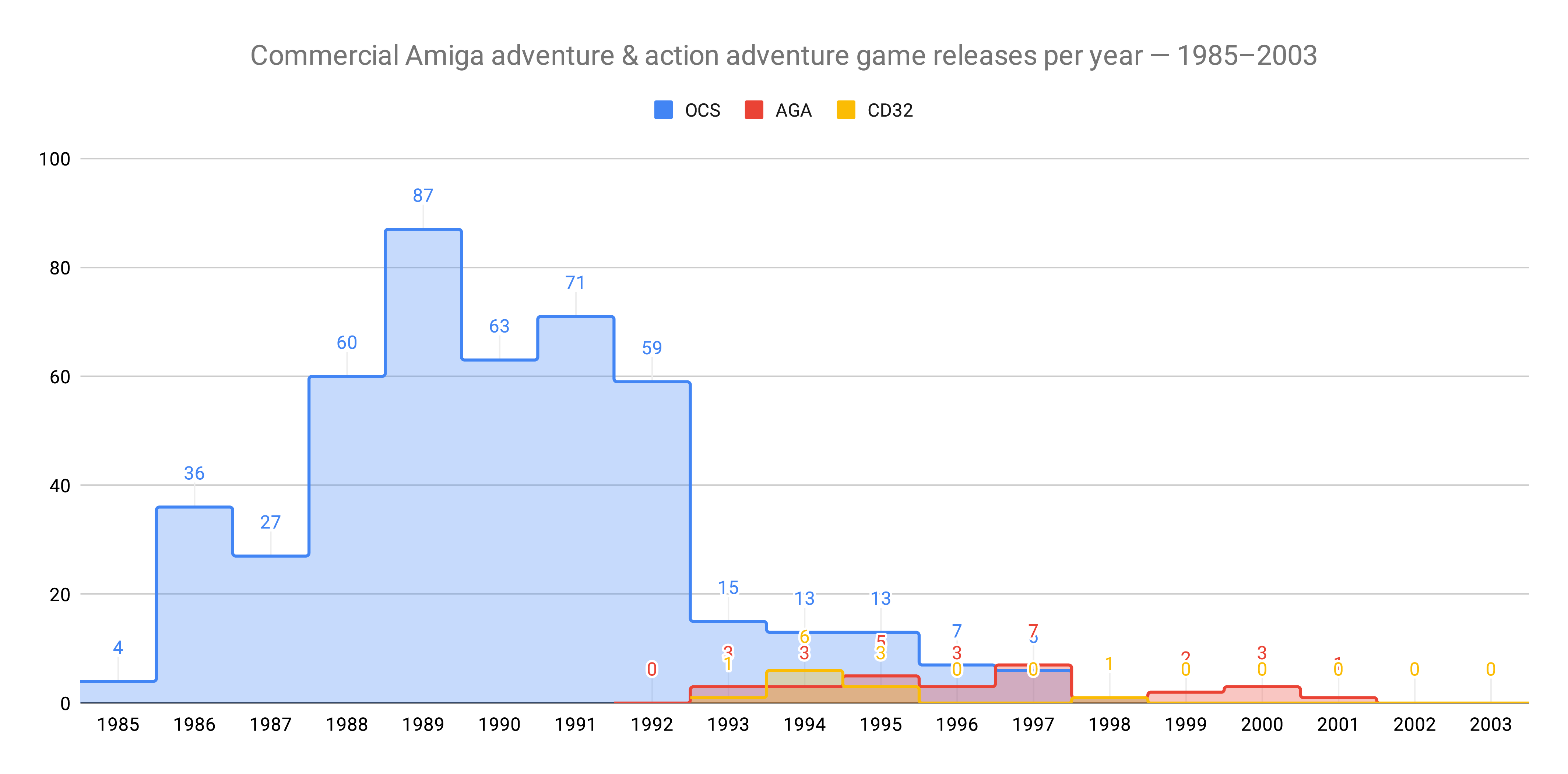 Commercial Amiga adventure & action adventure releases per year between 1985-2003