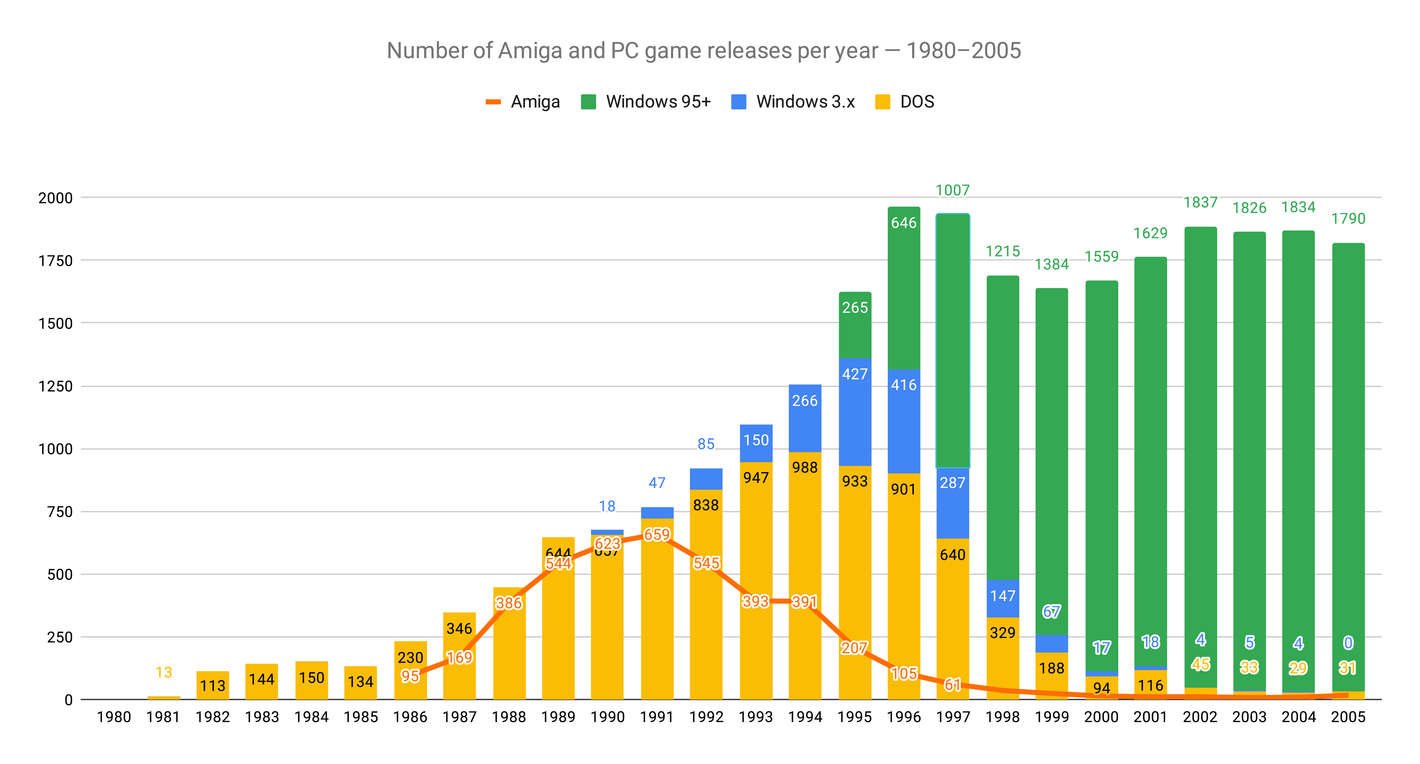 Number of Amiga and PC game releases per year between 1980-2005
