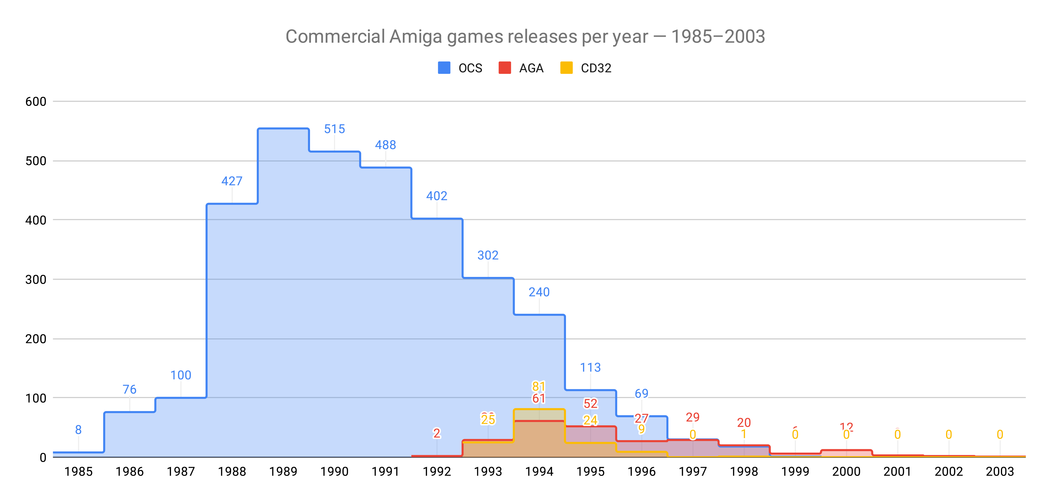 Commercial Amiga game releases per year between 1985-2003