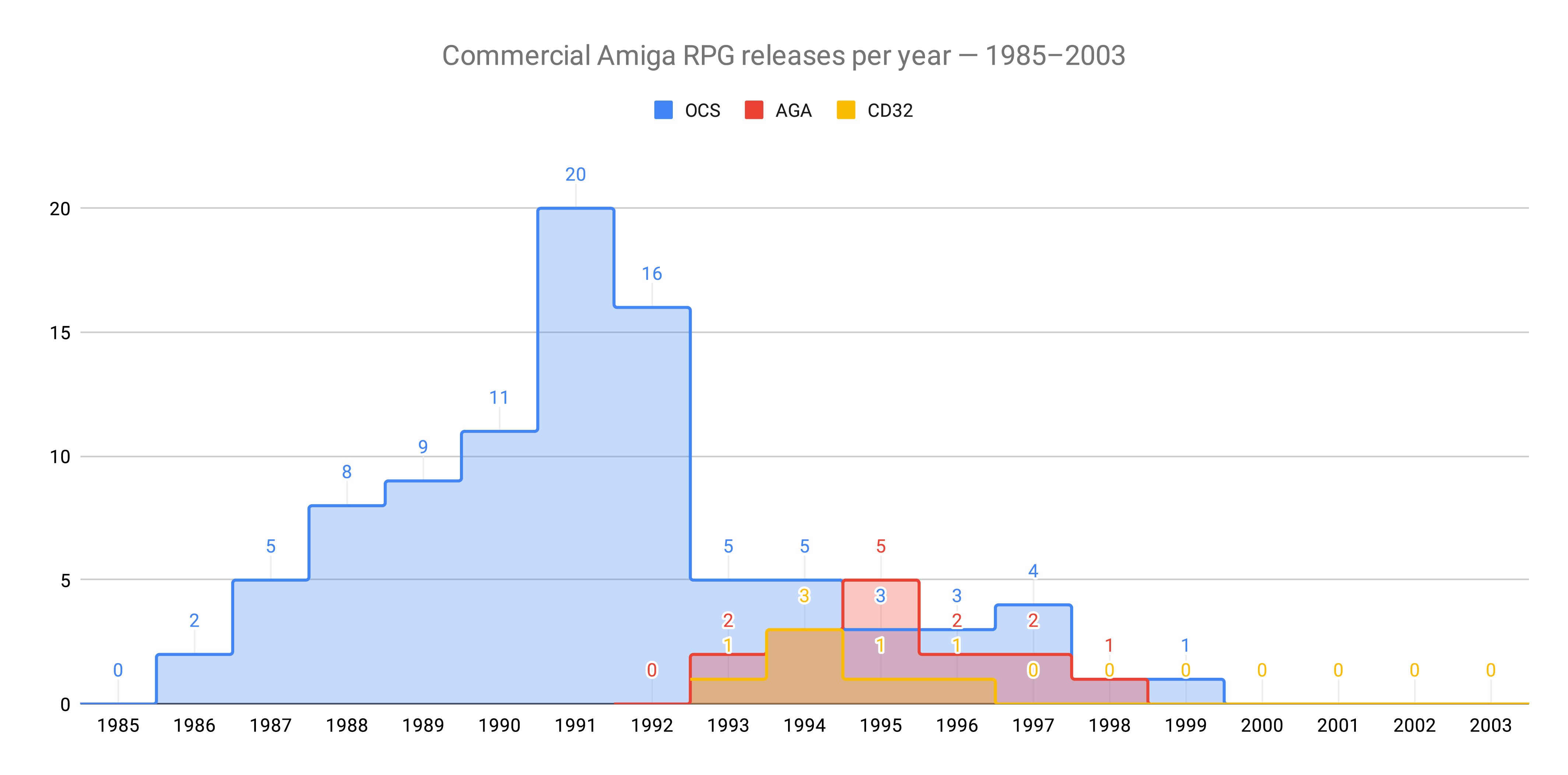 Commercial Amiga RPG releases per year between 1985-2003