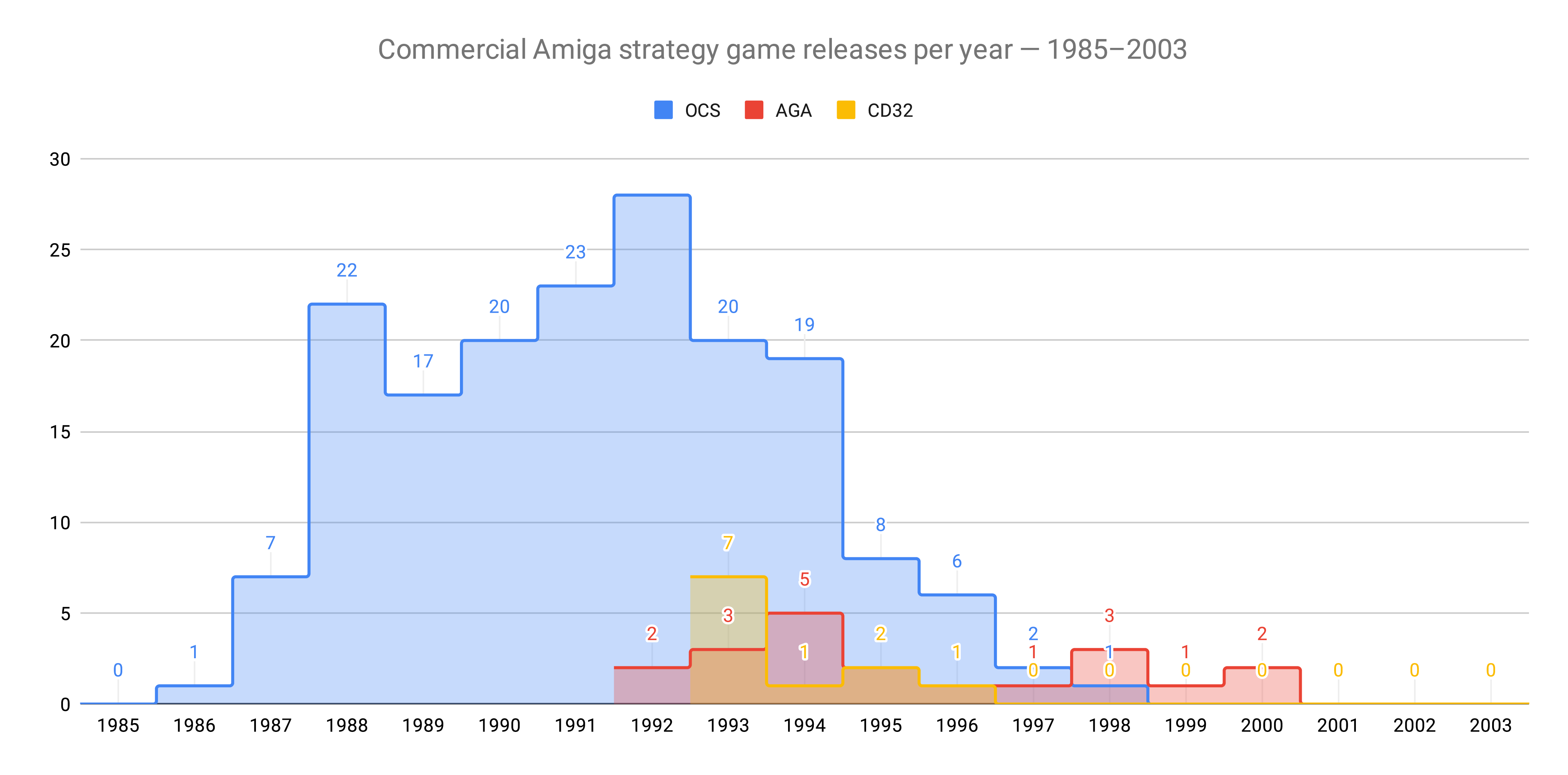Commercial Amiga strategy releases per year between 1985-2003
