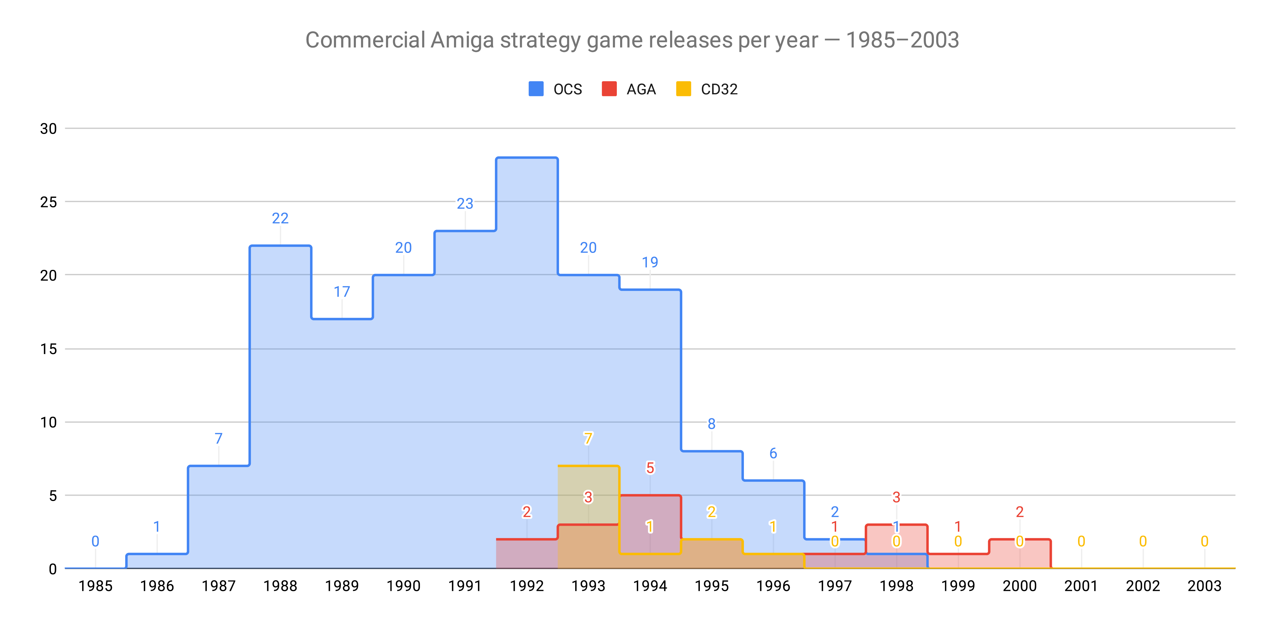 amiga-strategy-releases.png