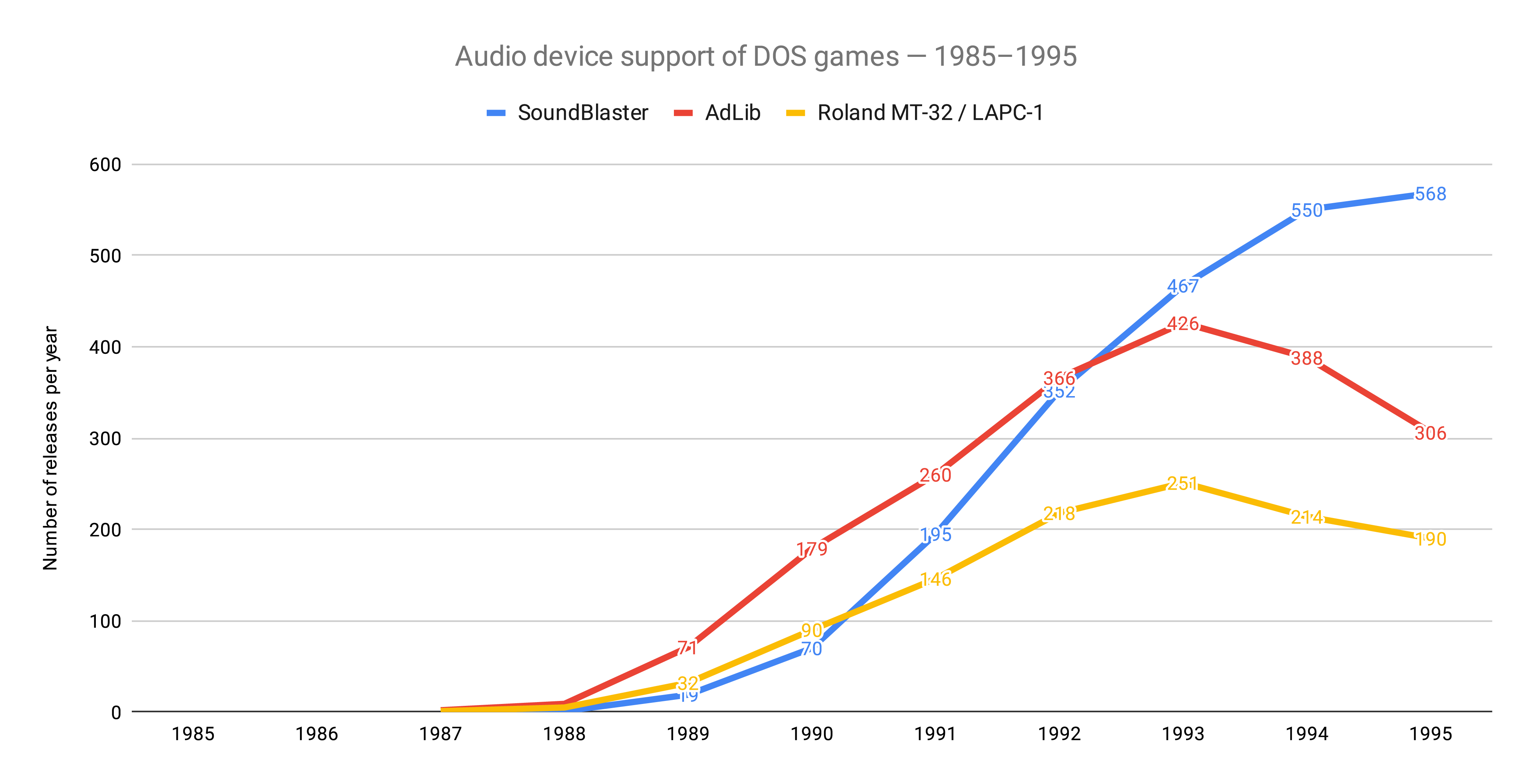 Audio device support of DOS games between 1985-1995