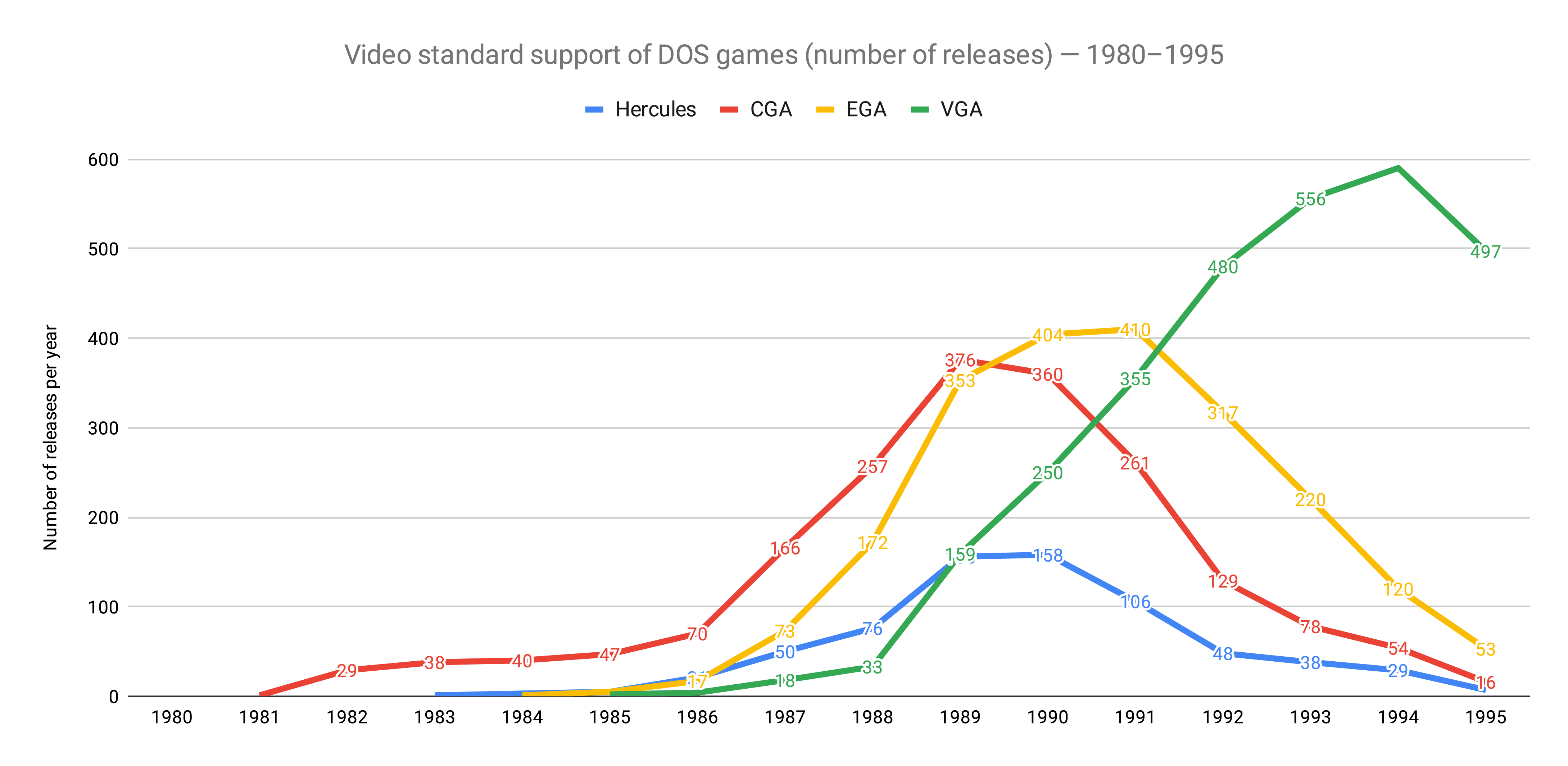 Video standard support of DOS games (number of releases) between 1980-1995