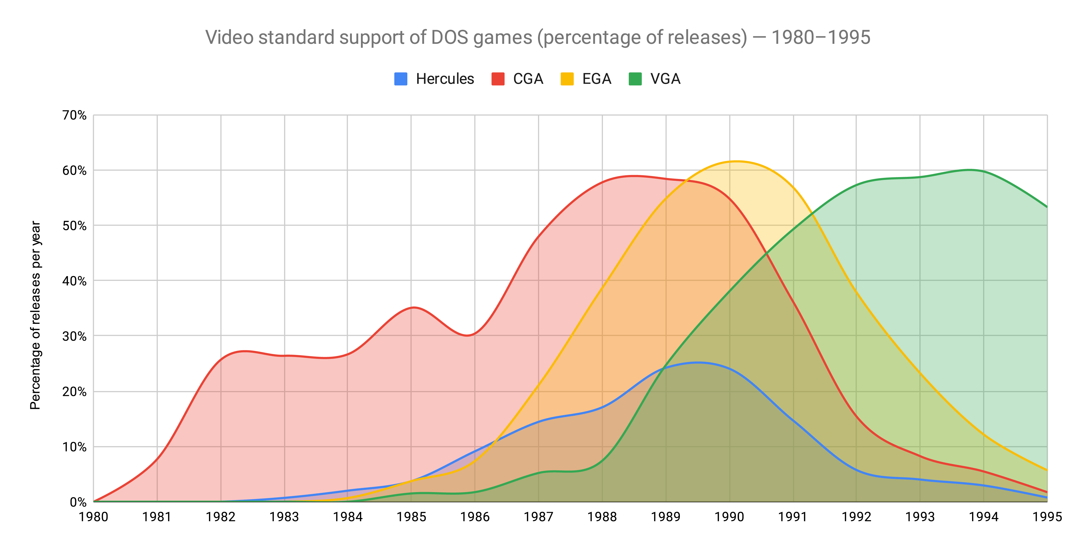 Video standard support of DOS games (percentage of releases) between 1980-1995